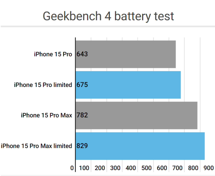 单县apple维修站iPhone15Pro的ProMotion高刷功能耗电吗