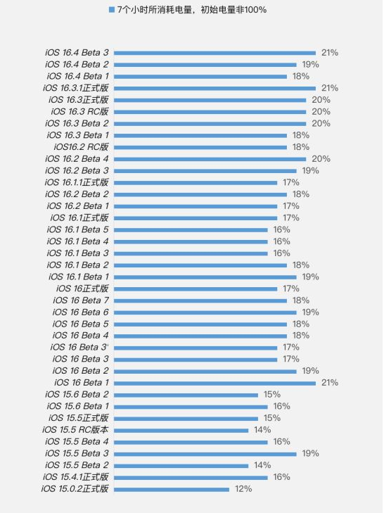 单县苹果手机维修分享iOS 16.4 Beta 3续航跑分等测试结果汇总 