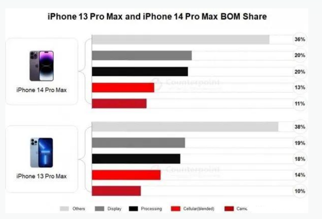 单县苹果手机维修分享iPhone 14 Pro的成本和利润 