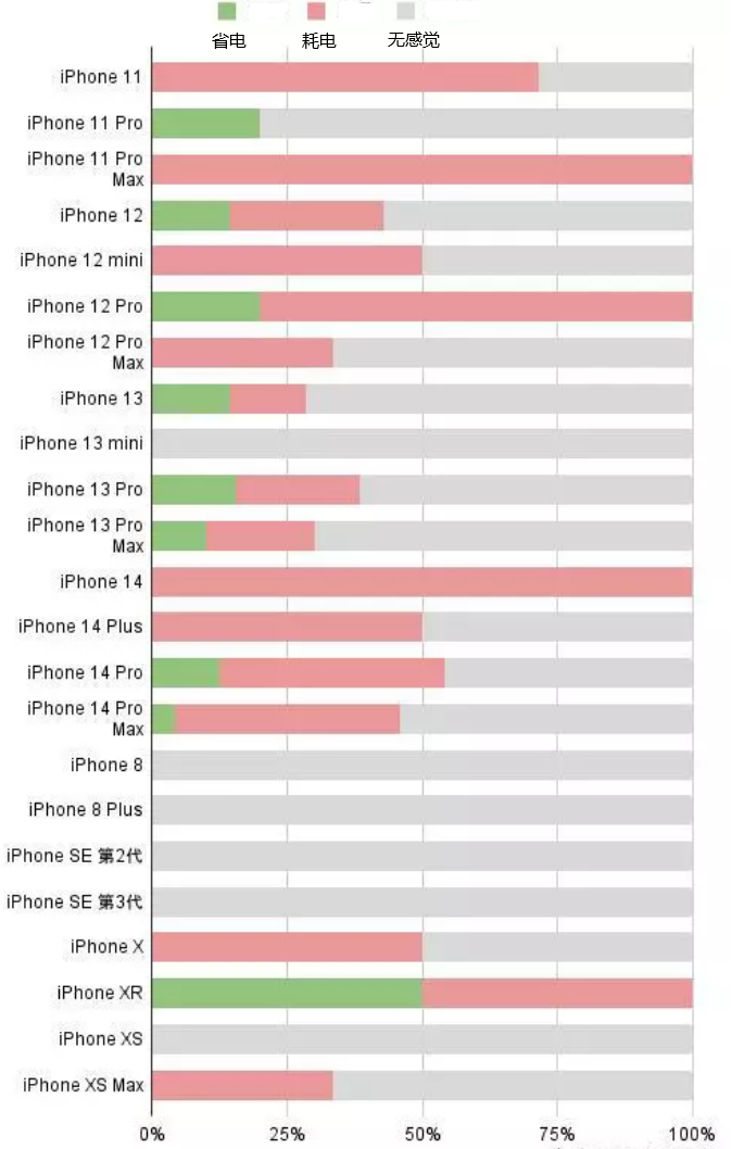 单县苹果手机维修分享iOS16.2太耗电怎么办？iOS16.2续航不好可以降级吗？ 