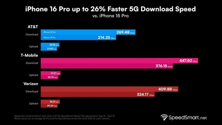 单县苹果手机维修分享iPhone 16 Pro 系列的 5G 速度 