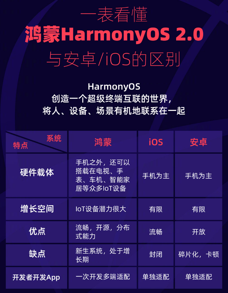 单县苹果手机维修分享华为鸿蒙 OS 与安卓以及 iOS 都有什么区别 