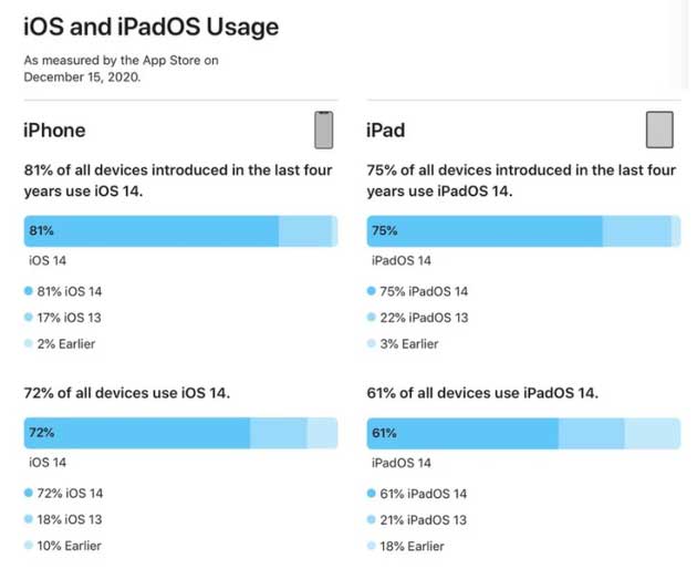 单县苹果手机维修分享有多少用户更新了 iOS 14 